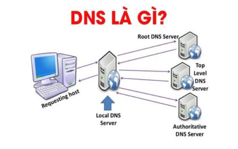 DNS mạng FPT là gì? Tối ưu tốc độ Internet 2025